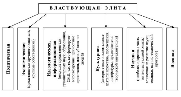 Рис. 5.1. Властвующая элита