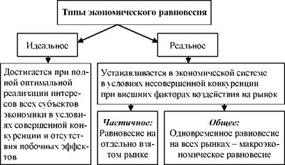 В экономической теории выделяют несколько типов экономического равновесия (схема 45).