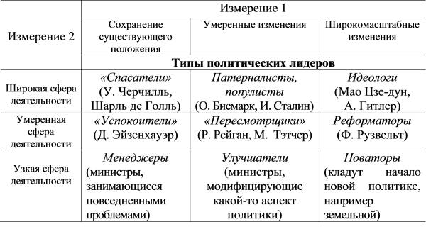 Таблица 6.1. Типы политического лидерства (классификация Ж. Блонделя)