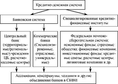 Структура кредитно-денежной системы представлена на схеме 65