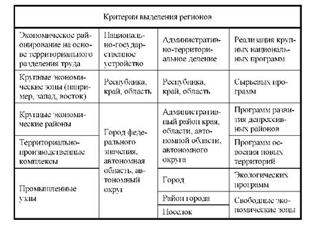 Региональная структура территориальной системы России