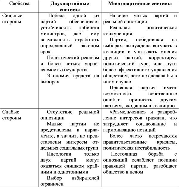 Таблица 7.1. Преимущества и недостатки партийных систем демократической направленности