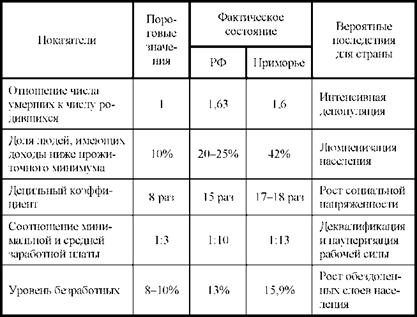 Пороговые значения и фактическое состояние социальных индикаторов экономической безопасности в Российской Федерации и Приморском крае