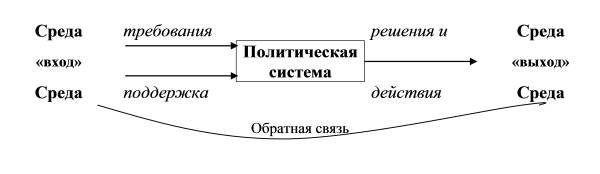 Рис. 8.1. Политическая система: модель Д. Истона