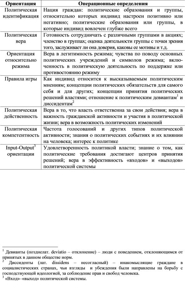 Таблица 11.1. Операционные характеристики политико-культурных ориентаций