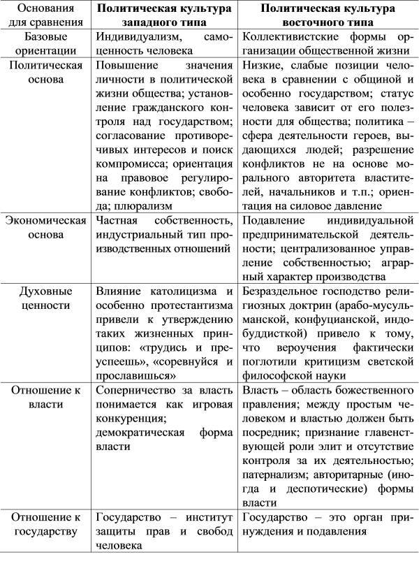 Таблица 11.3. Сравнение политических культур западного и восточного типов