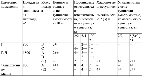 Нормы оснащения помещений ручными огнетушителями