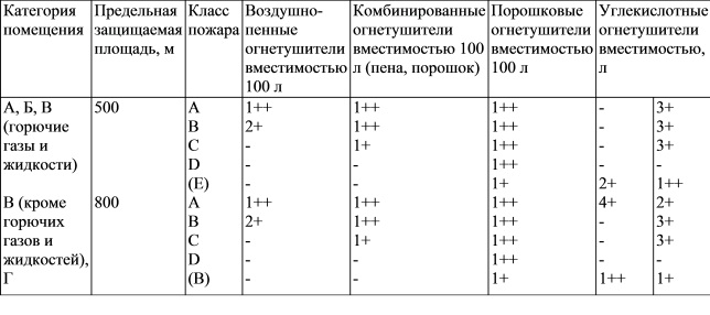 Нормы оснащения помещений передвижными огнетушителями