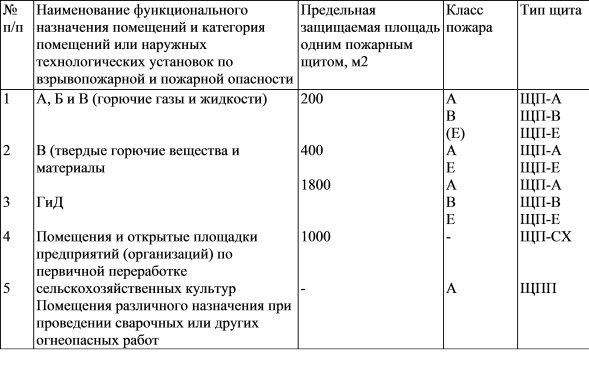 Нормы оснащения зданий (сооружений) и территорий пожарными щитами