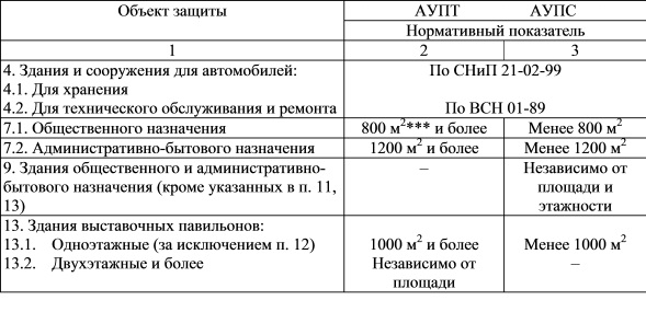 Нормы комплектации пожарных щитов немеханизированным инструментом и инвентарём