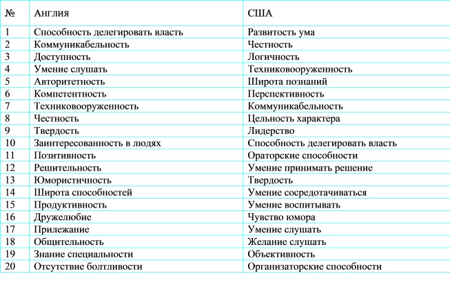 Модель директора – менеджнра 