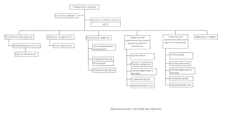 Организационная дивизиональная структура