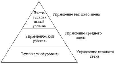Пирамида уровней управления