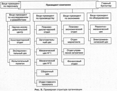 Примерная структура организации
