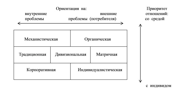 Типы  организационных  структур  и  их  ориентации