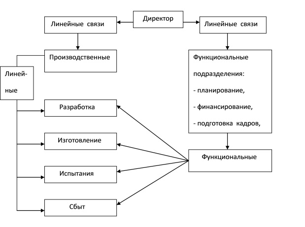 Схема  линейно-функциональной  структуры  организации