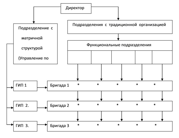 Схема  матричной  организации