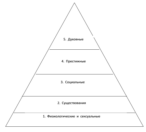 Пирамида  базисных  потребностей  по  А. Маслоу