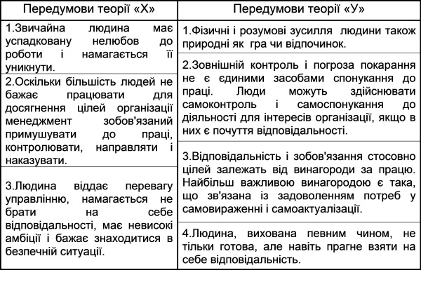 Основні положення теорії «Х» і теорії «У»