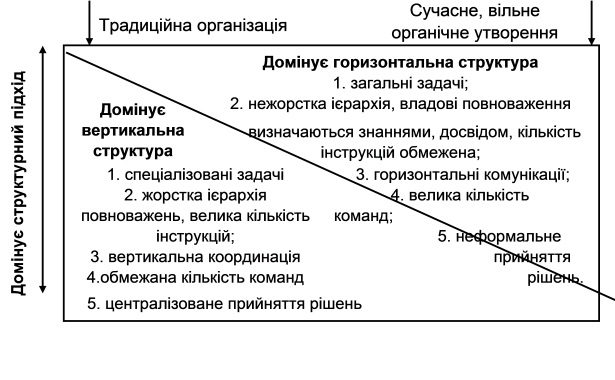 Особливості органічної та механістичної структур