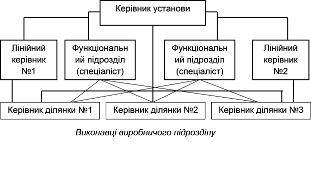 Лінійно – штабна структура управління