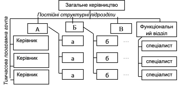 Матрична структура управління
