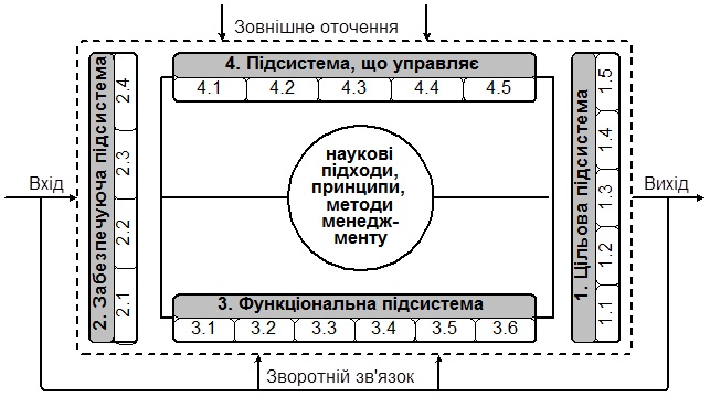 Структура системи виробничого менеджменту