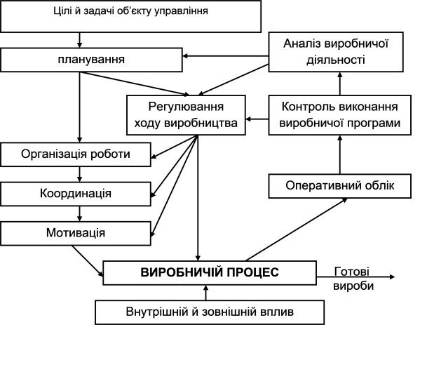 Схема циклу управління виробництвом