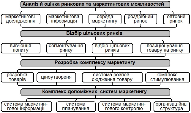 Схема маркетингової діяльності 