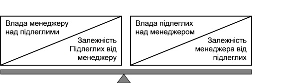 Баланс влади