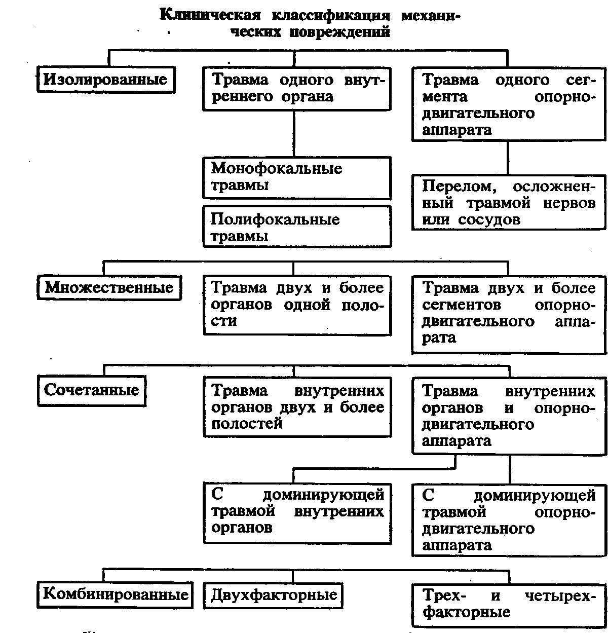 Травматизм-совокупаоеть травм, повторяющихся при опреде-ленных  обстоятельствах у одинаковых групп населения за определенный отрезок  времени (месяц, год, квартал)