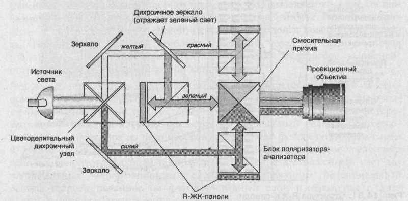 Блок схема проектора