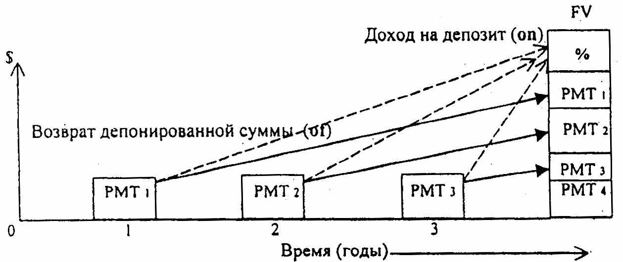 Анализируются два варианта накопления средств по схеме аннуитета