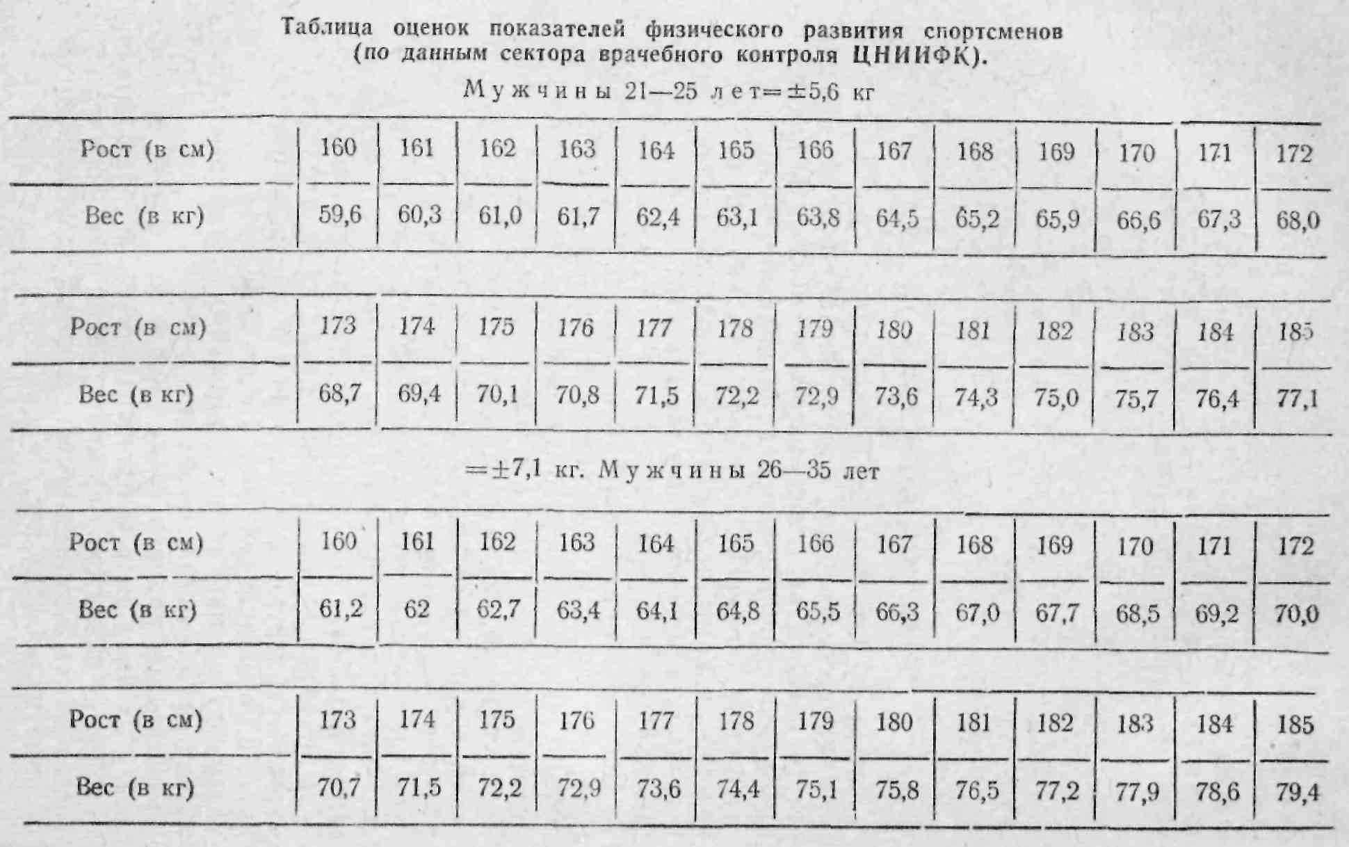 Таблица веса для спортсменов