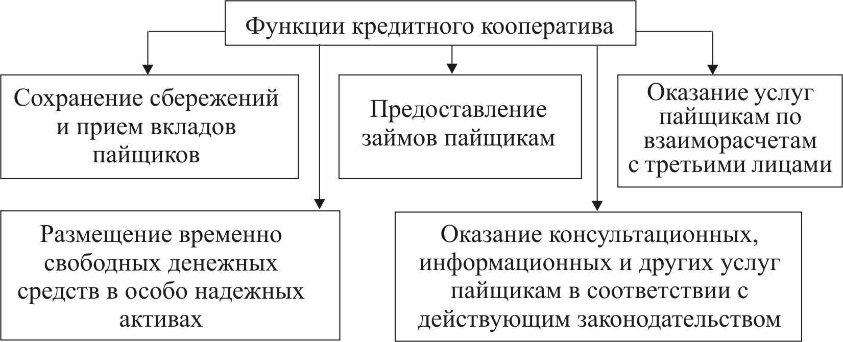 распределение части доходов кооператива между членами кооператива фото 101