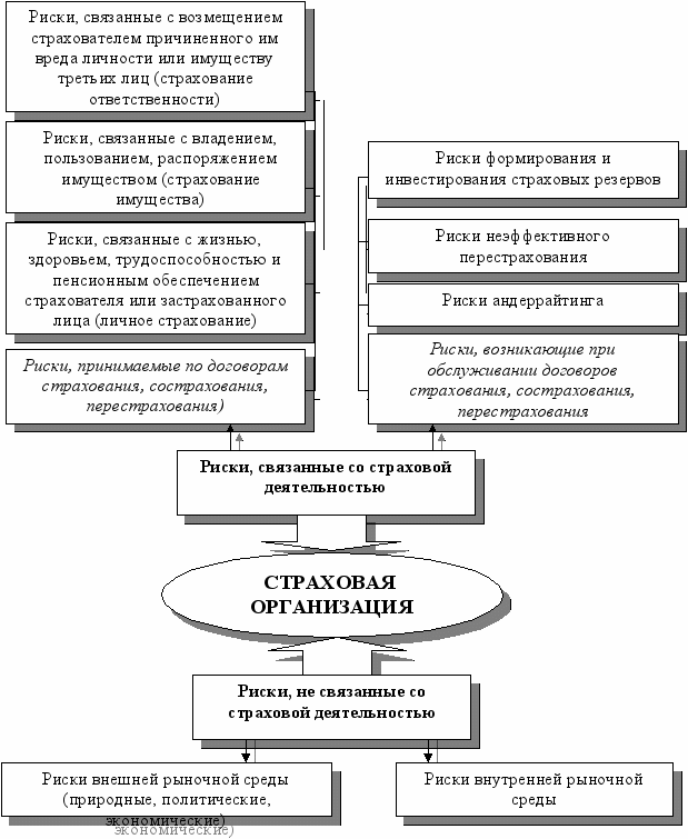 Оценка страхования и риска в бизнес плане