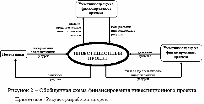 Актуальность инвестиционных проектов