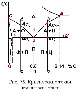 Диаграмма состояния критические точки