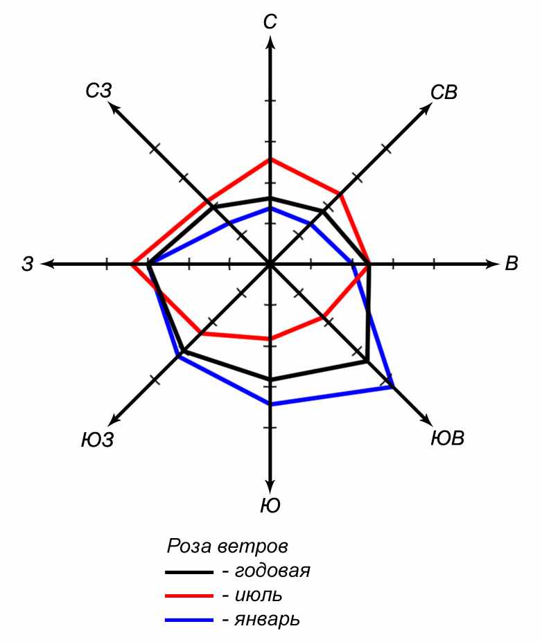 Схема роза ветров уфа