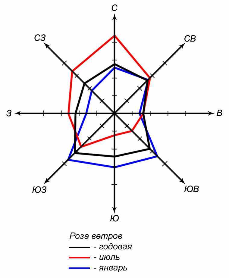 Роза ветров самара схема