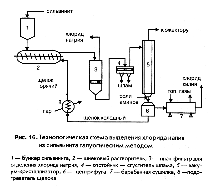 Схема производства калийных удобрений