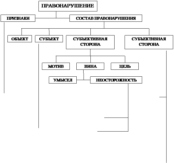 Правомерное поведение, правонарушение и юридическая ответств.
