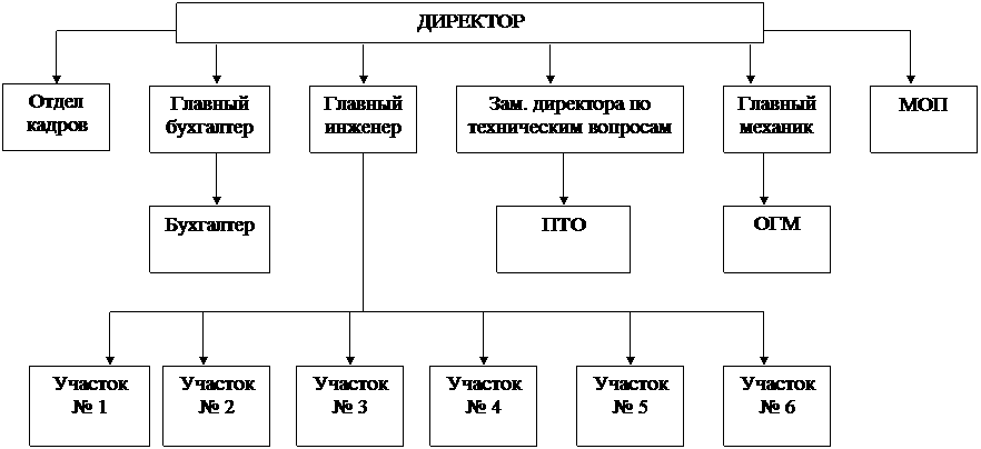 Кто старше начальник участка или руководитель проекта