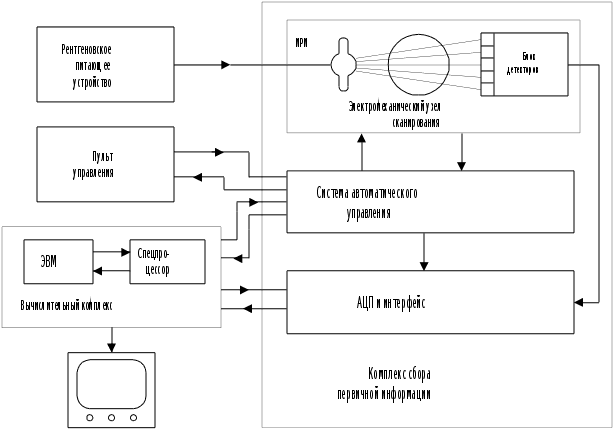Структурная схема рентгеновского аппарата