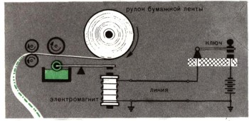 На рисунке 106 показана схема простейшего телеграфного аппарата морзе