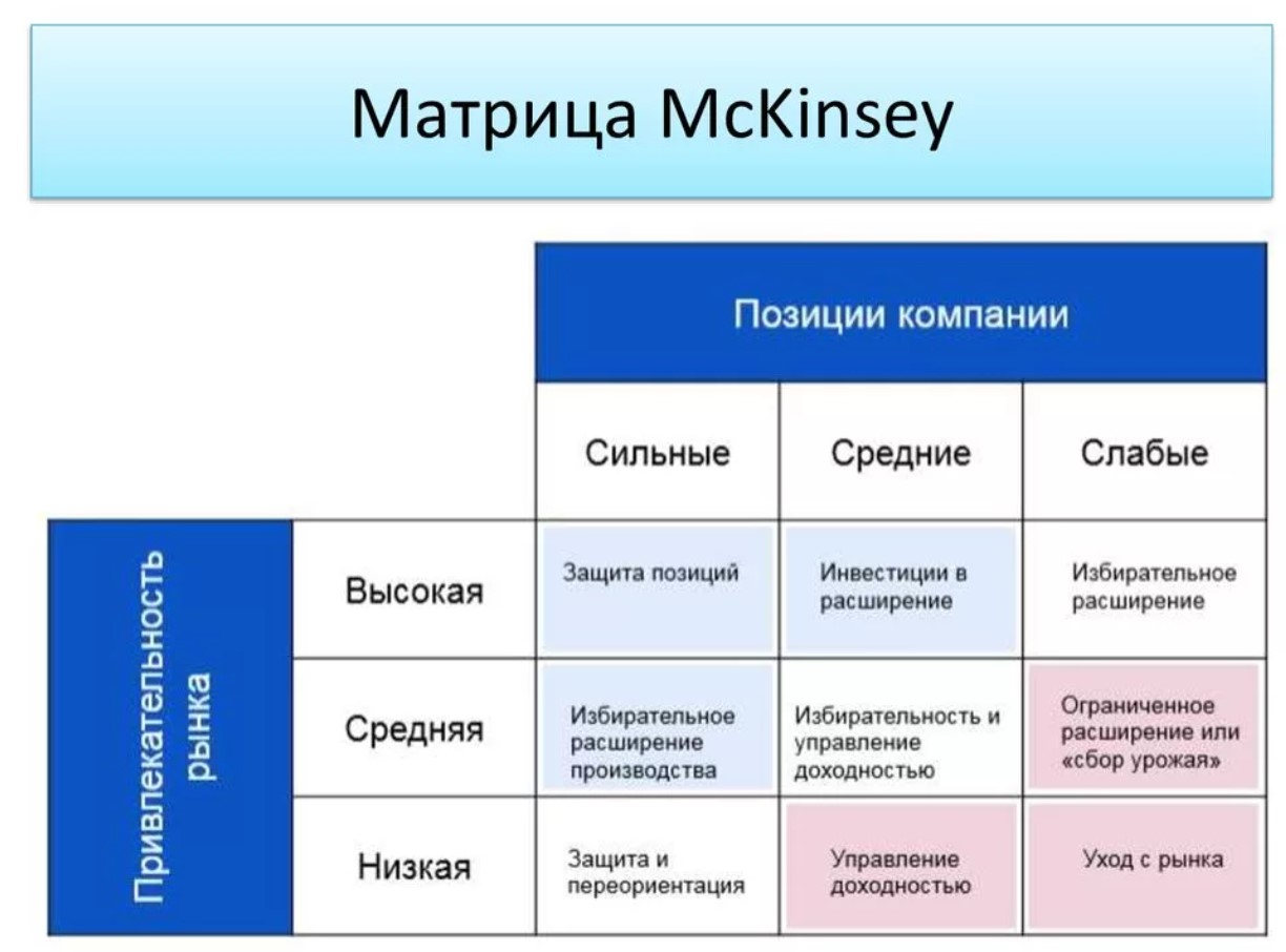 Матрица Дженерал электрик Маккинзи