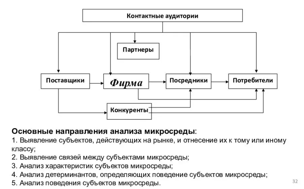 Опишите маркетинговую микросреду организации по вашему выбору используя предложенную схему