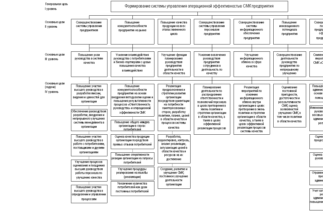 Система улучшения уровня. Дерево целей повышение эффективности предприятия. СМК управление персоналом дерево целей. Дерево целей улучшение качества продукции. Дерево целей организации по улучшению качества продукции.