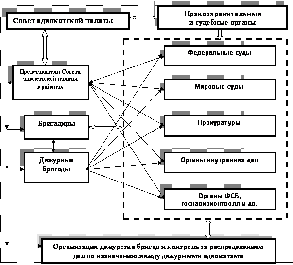 Органы адвокатского самоуправления в рф