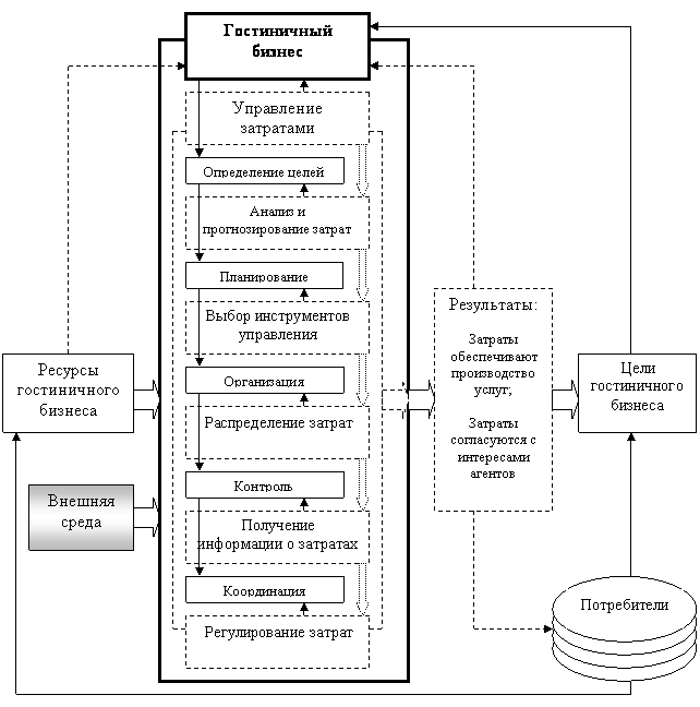 Модель гостиничного бизнеса. Основные бизнес процессы гостиничного предприятия. Менеджмент в гостиничном бизнесе. Модели организации гостиничного бизнеса. Структура индустрии гостеприимства.